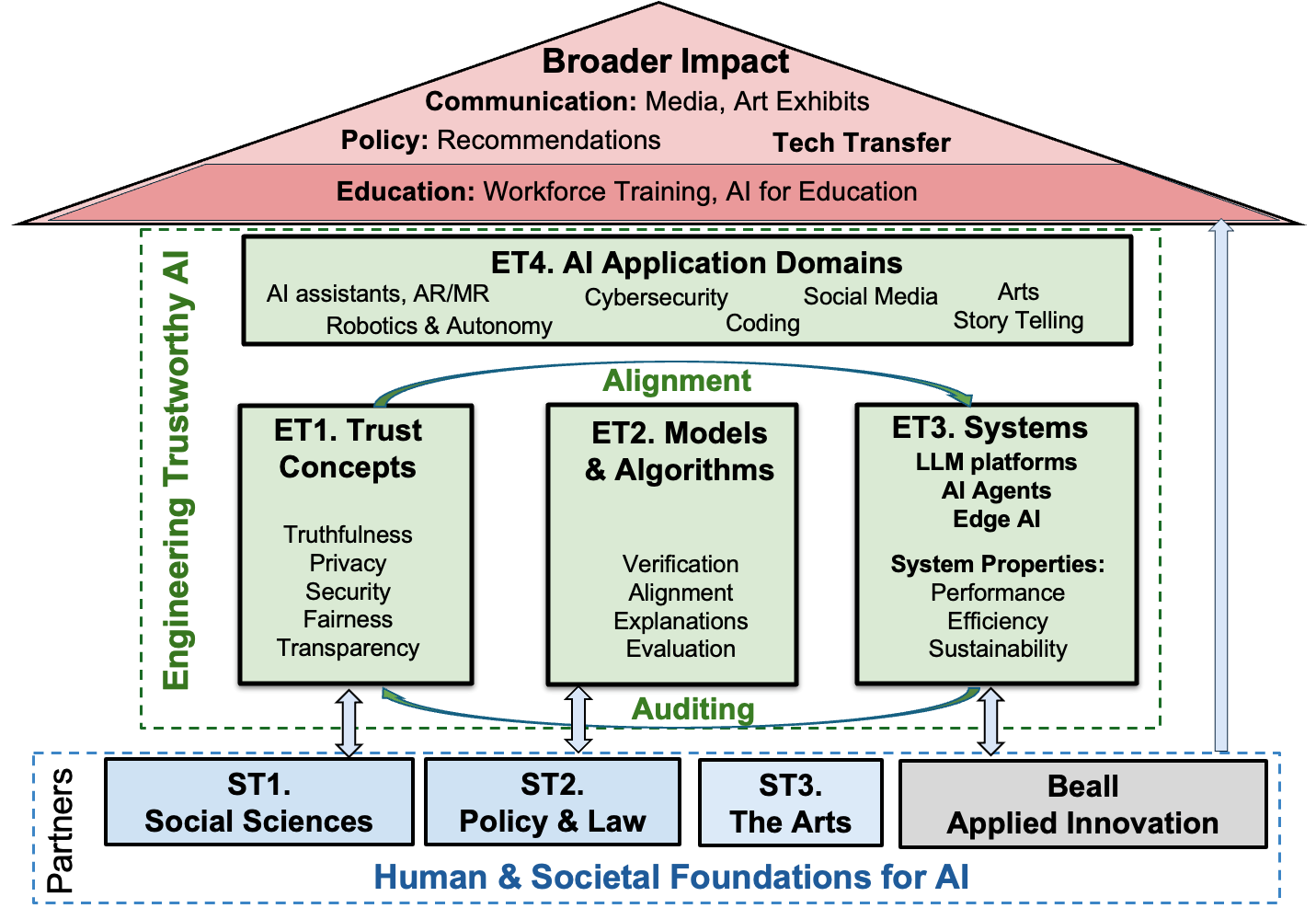 Overview of institute's proposed activities. Overview of institute's proposed activities.