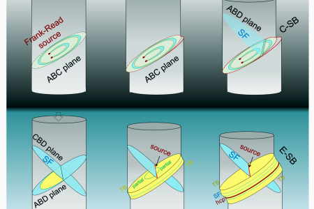 UC Irvine researchers have revealed the divergent evolution of slip banding, the process that creates deformation localization in materials under stress. The top row shows the formation of a confined slip band (C-SB) from a conventional Frank-Read source with localized glide on slip plane ABC. The bottom row displays how an extended slip band (E-SB) is generated through source deactivation and dynamic activation of new sources. This triggers partial slip and the formation of planar defects such as twin boundaries (TB), stacking faults (SF) and hexagonal close-packed (hcp) regions, resulting in band thickening along the ABD plane. Penghui Cao and Hangman Chen / UC Irvine